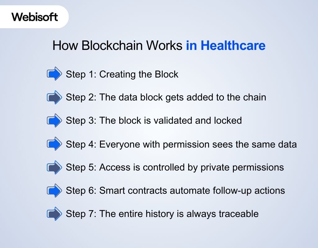 How Blockchain Works in Healthcare