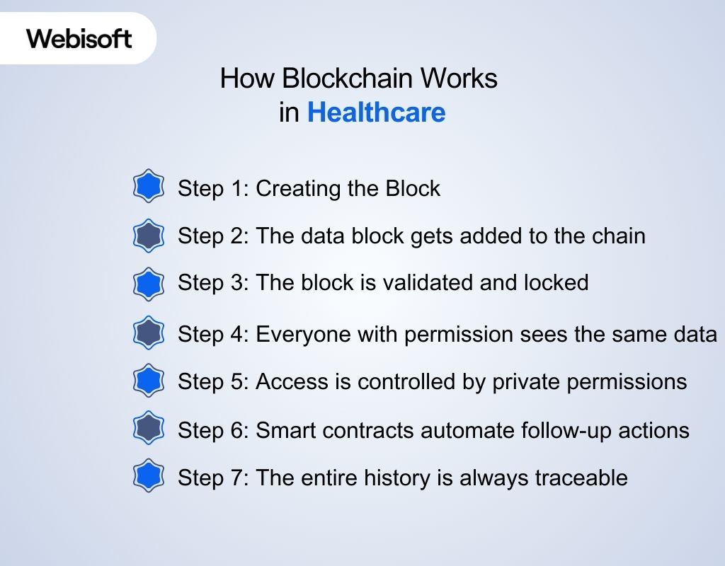 How Blockchain Works in Healthcare