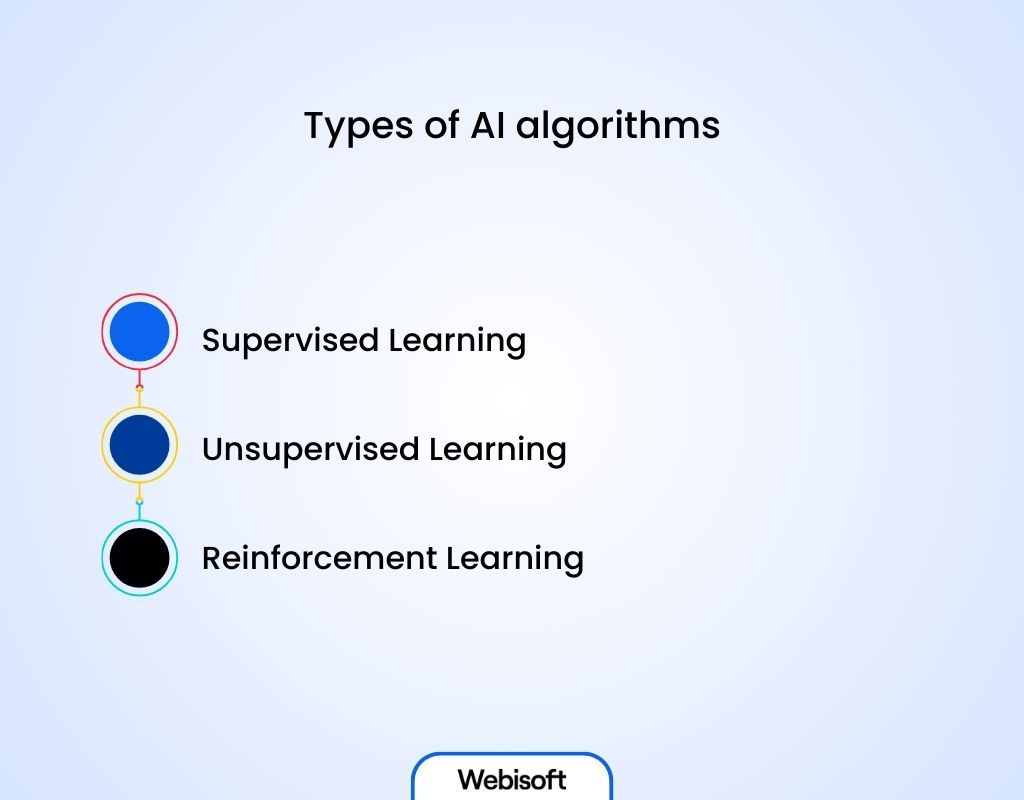 Types of AI algorithms