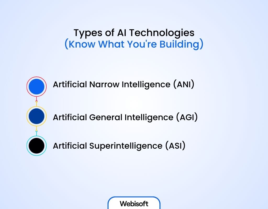Types of AI Technologies