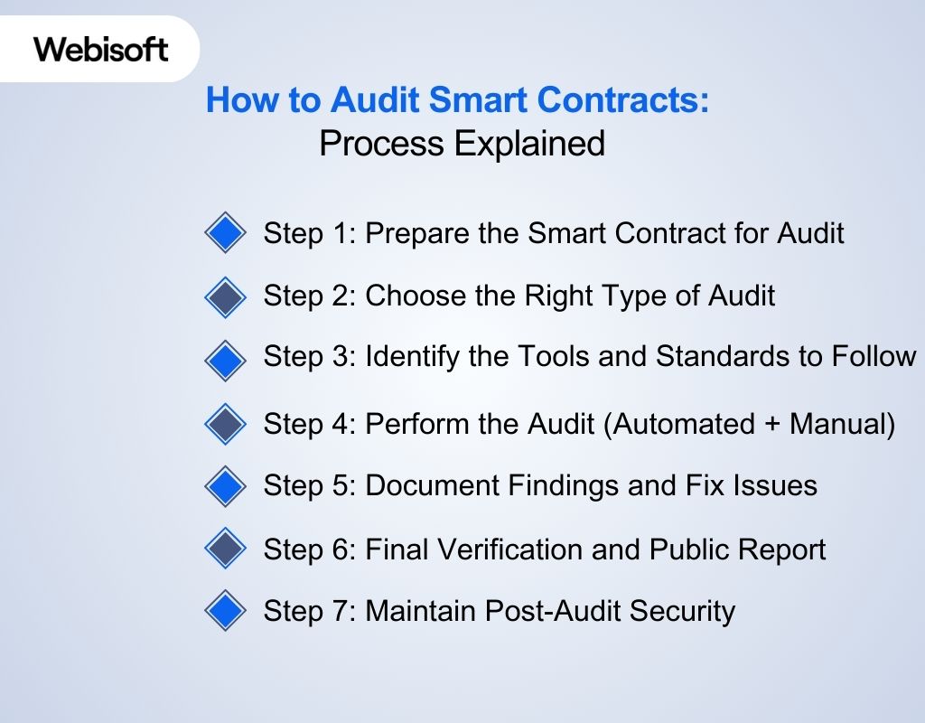 How to Audit Smart Contracts Process Explained