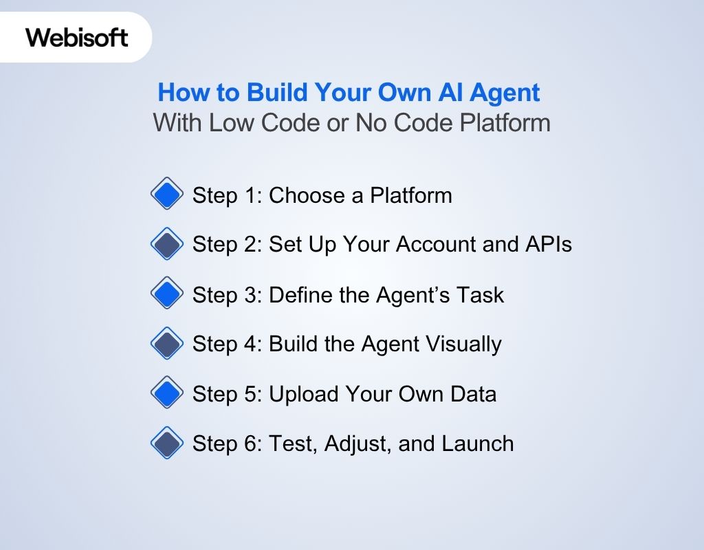 How to Build Your Own AI Agent With Low Code or No Code Platform