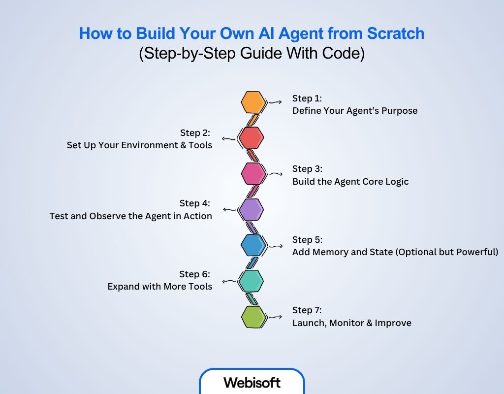 How to Build Your Own AI Agent from Scratch