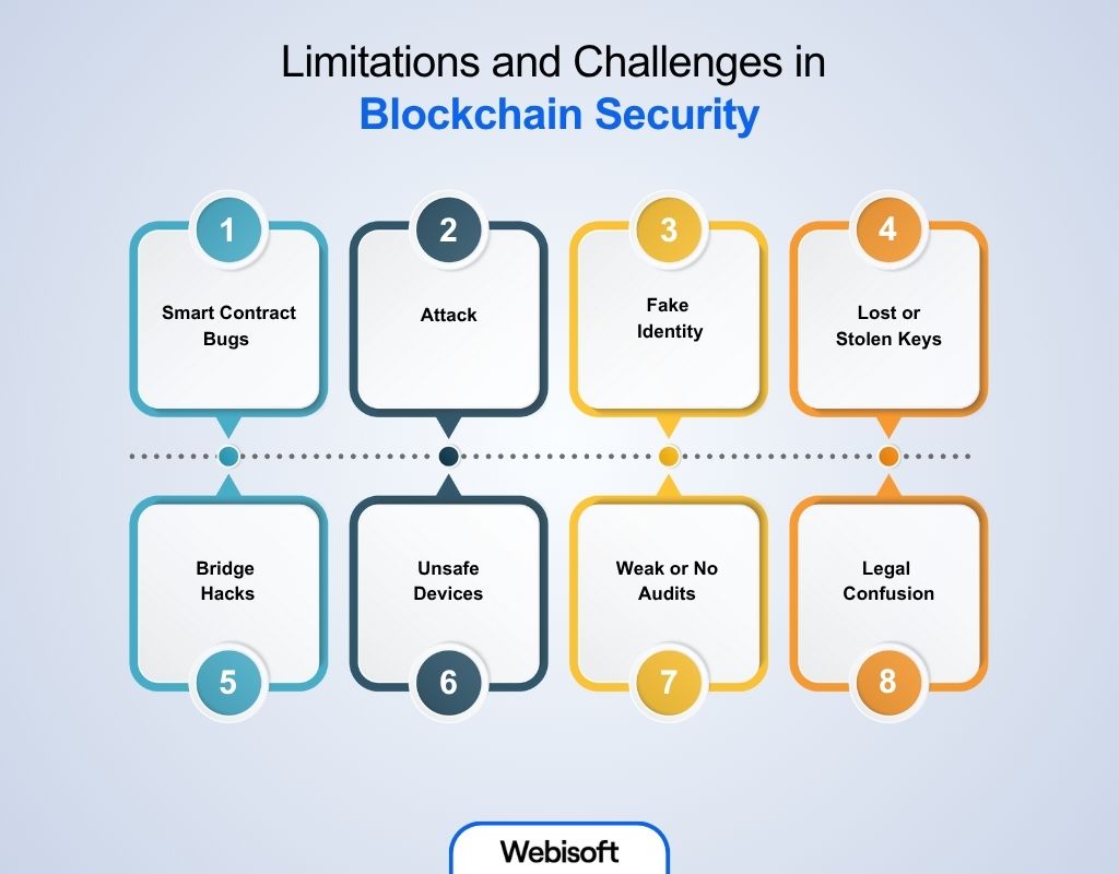 Limitations and Challenges in Blockchain Security