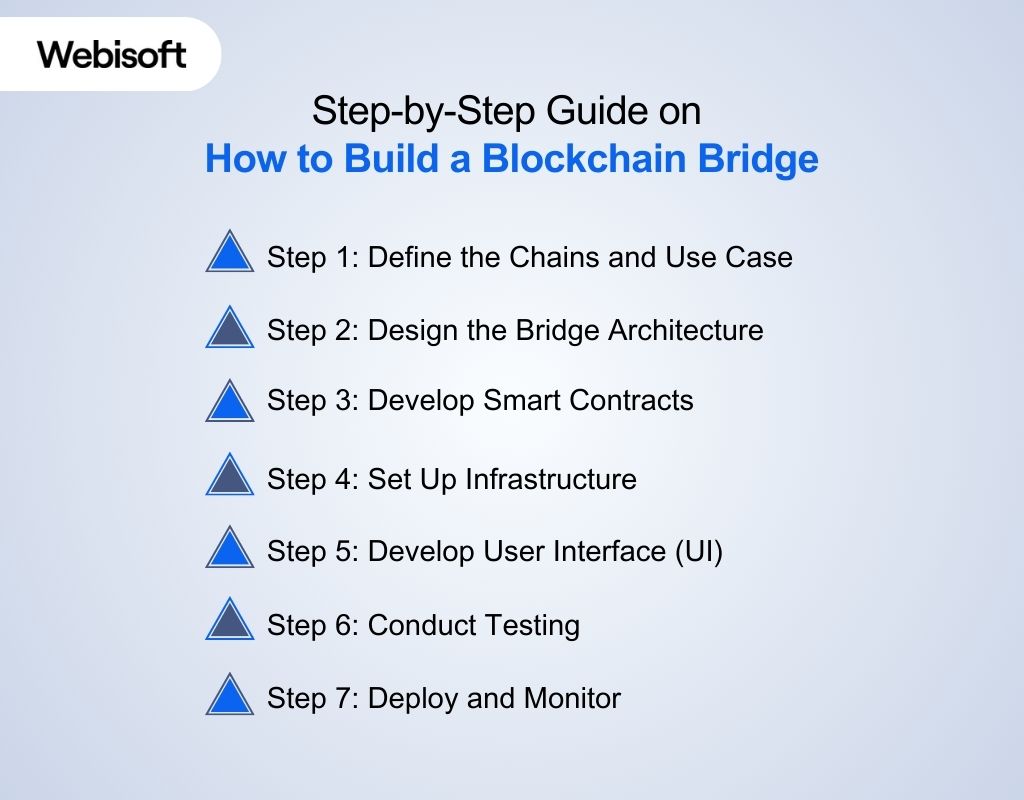 Step-by-Step Guide on How to Build a Blockchain Bridge