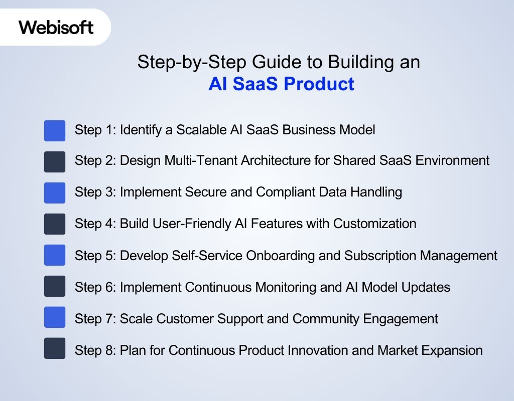 Step-by-Step Guide to Building an AI SaaS Product
