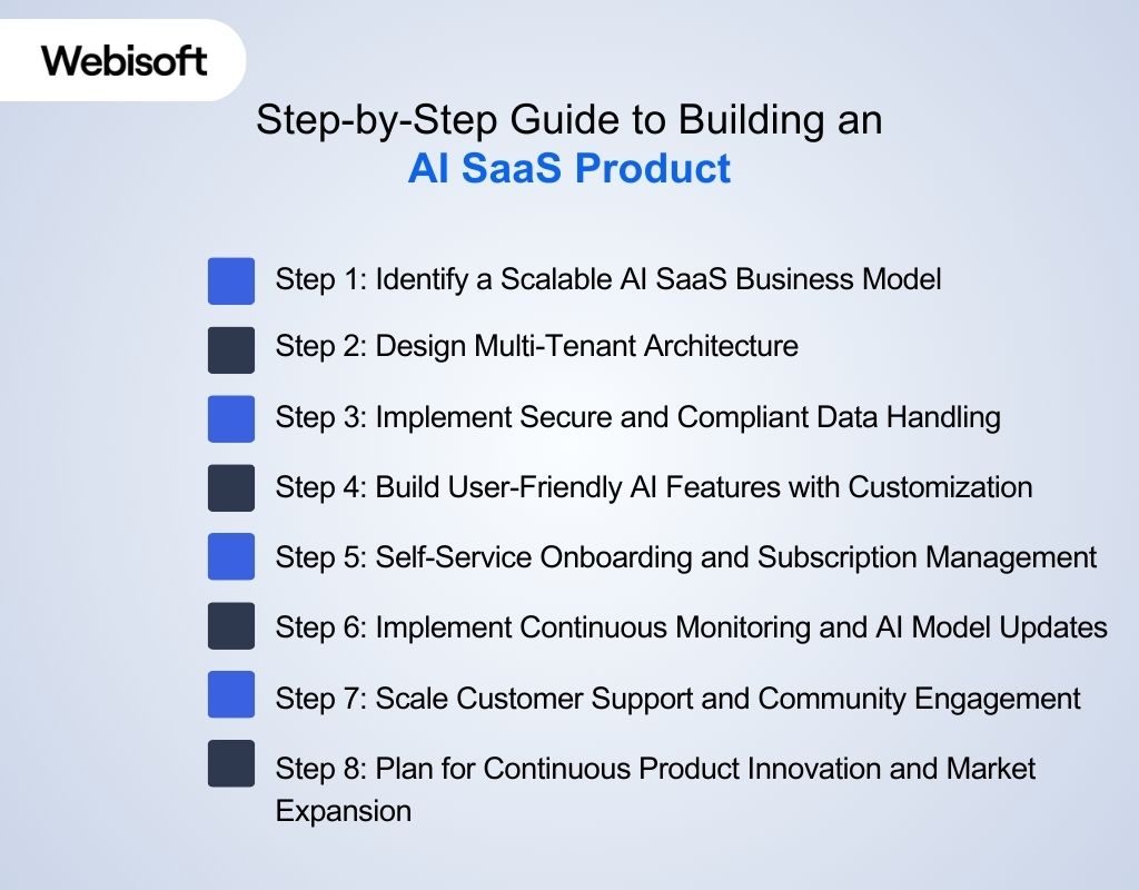 Step-by-Step Guide to Building an AI SaaS Product