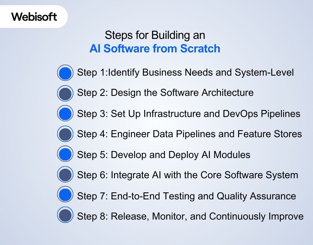 Steps for Building an AI Software from Scratch 