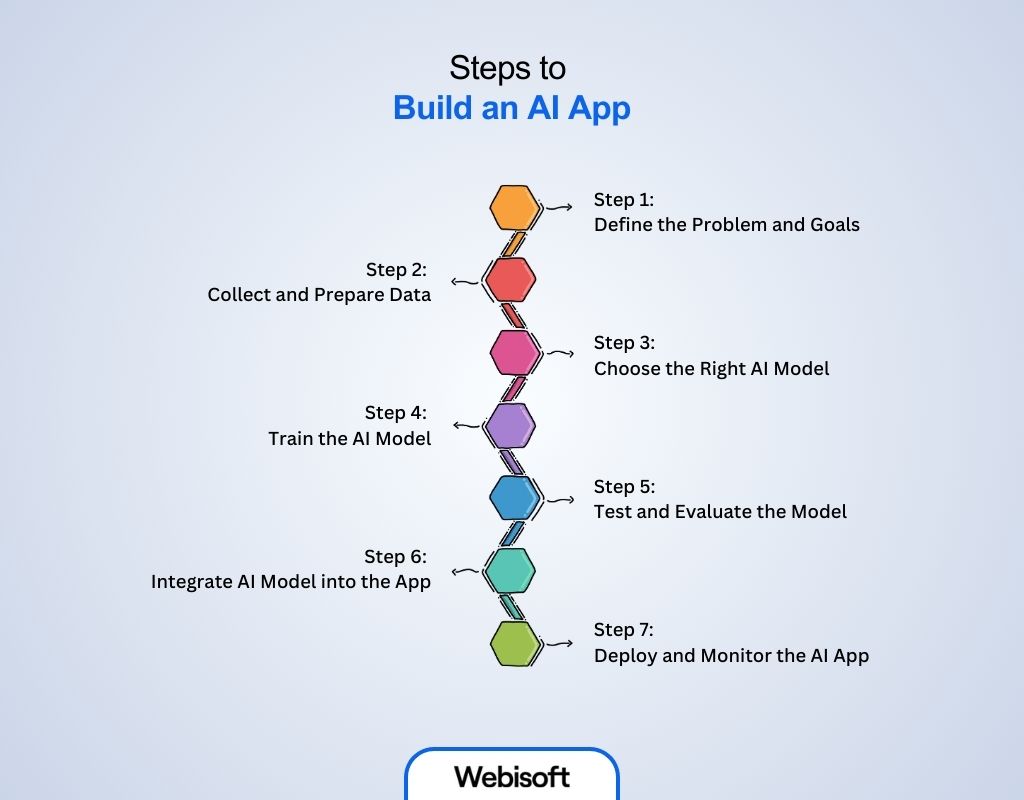 Steps to Build an AI App