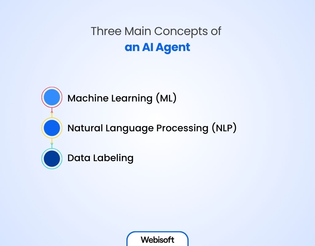 Three Main Concepts of an AI Agent