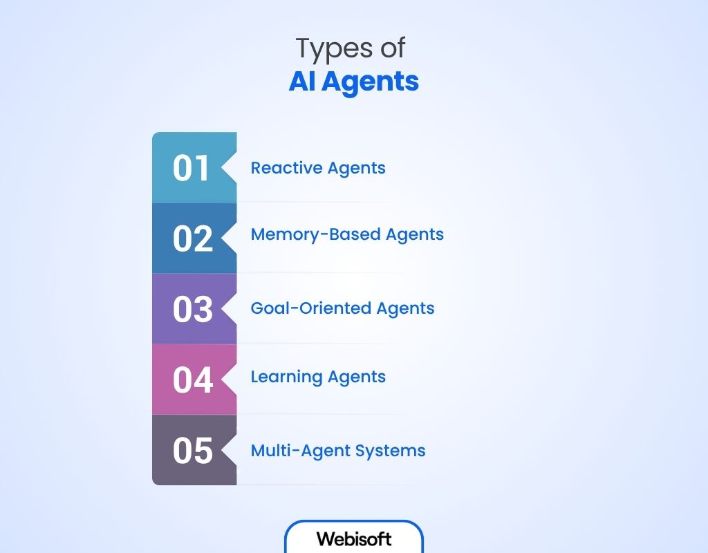 Types of AI Agents