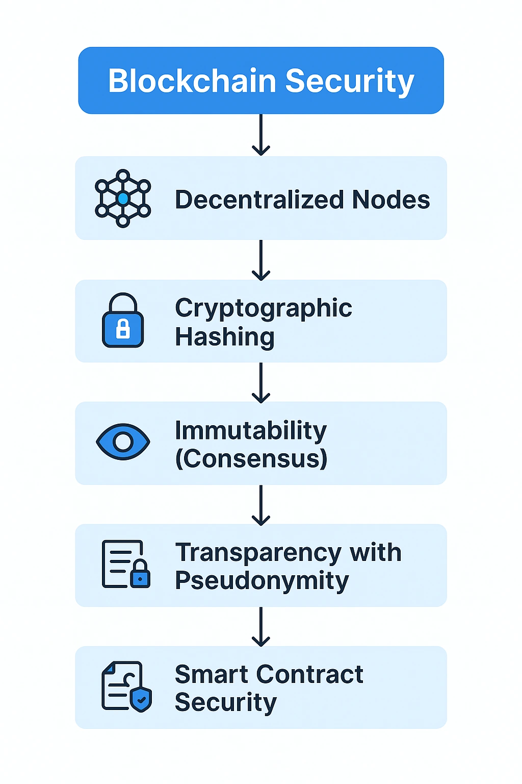 Flowchart or layered diagram