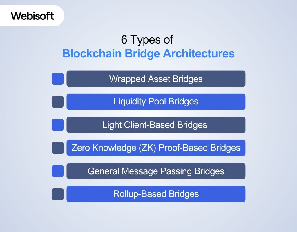 6 Types of Blockchain Bridge Architectures