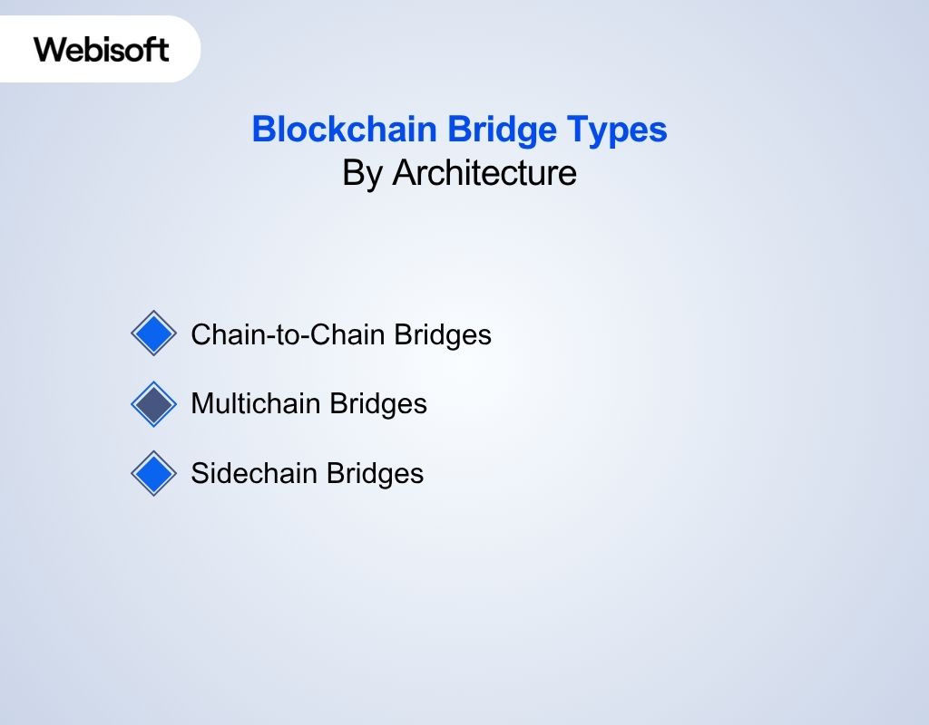 Blockchain Bridge Types By Architecture
