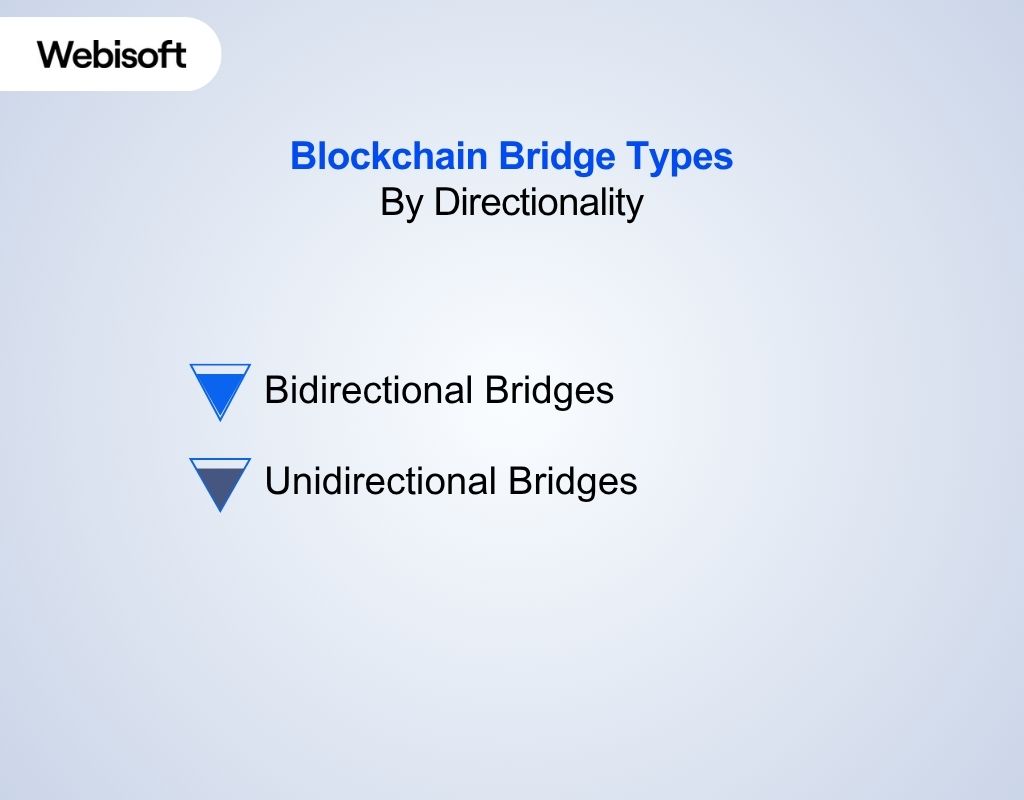 Blockchain Bridge Types By Directionality