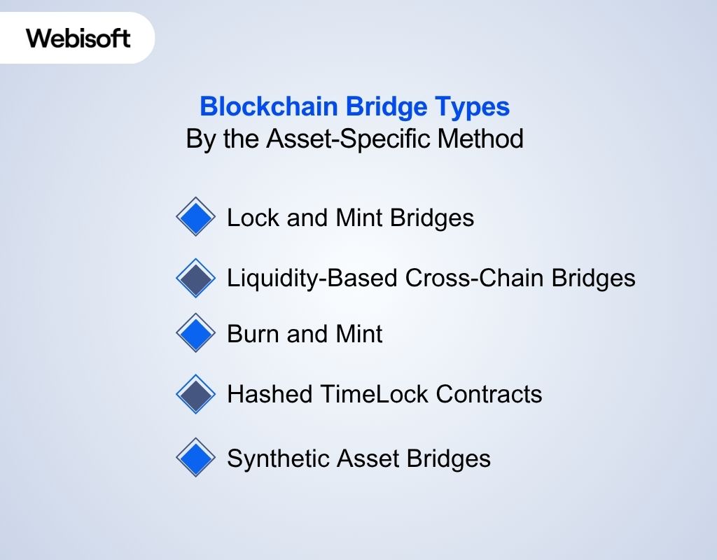 Blockchain Bridge Types By the Asset-Specific Method