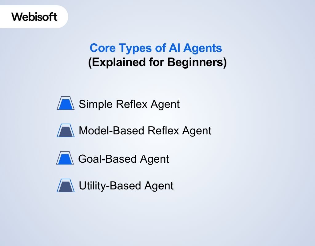 Core Types of AI Agents