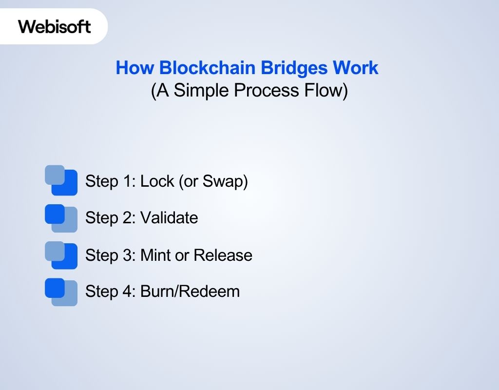 How Blockchain Bridges Work