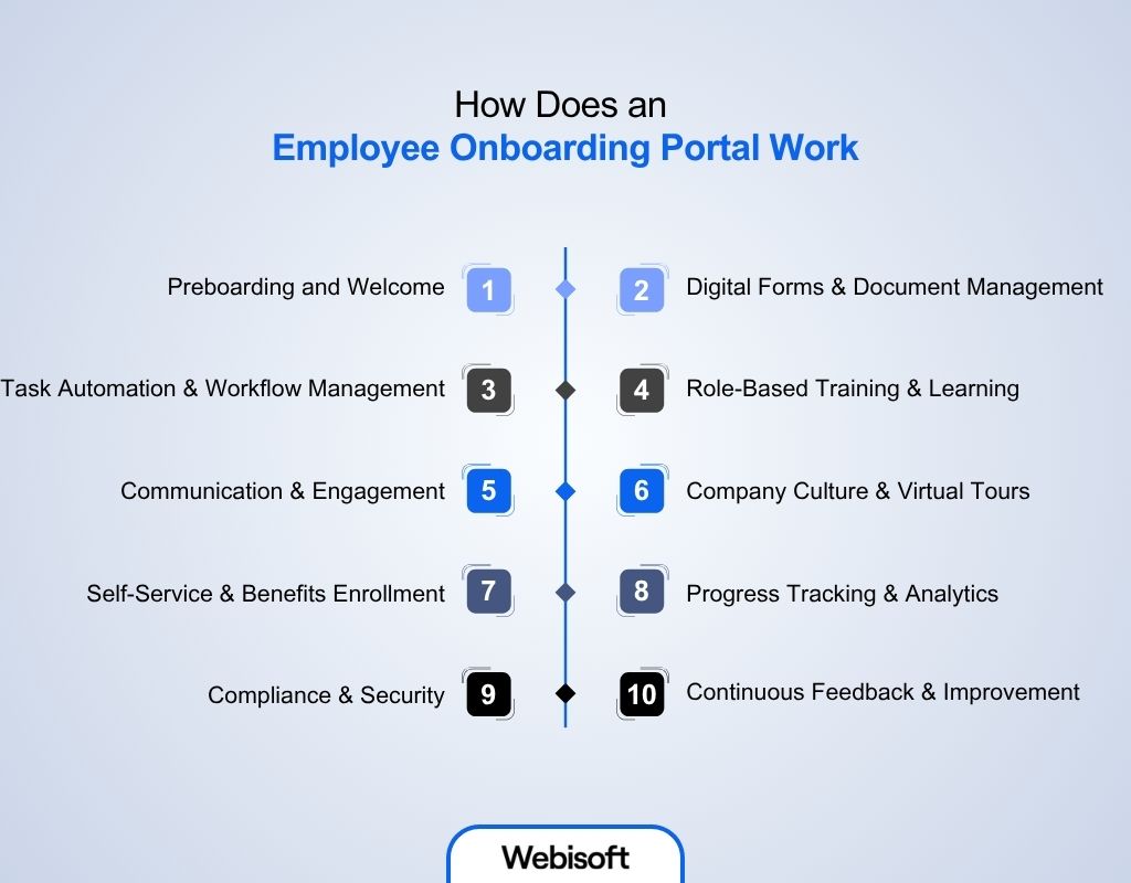 How Does an Employee Onboarding Portal Work
