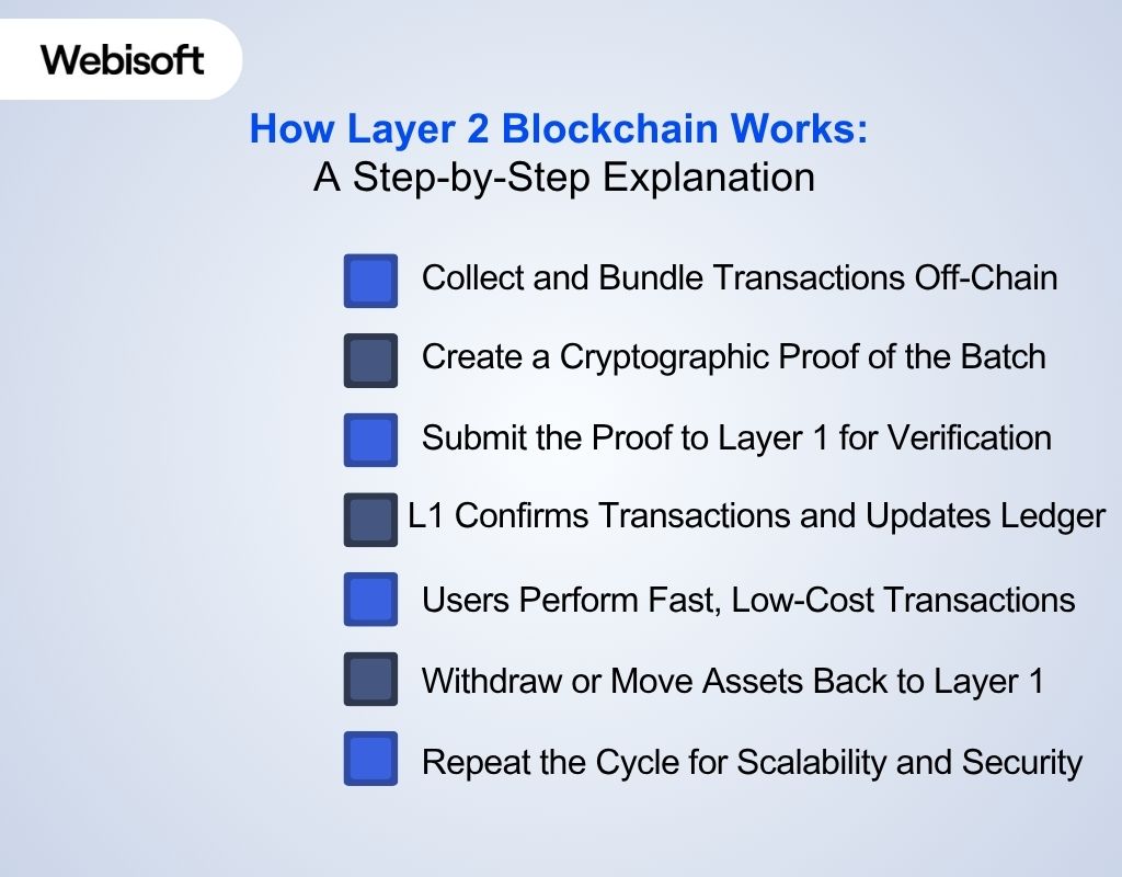 How Layer 2 Blockchain Works