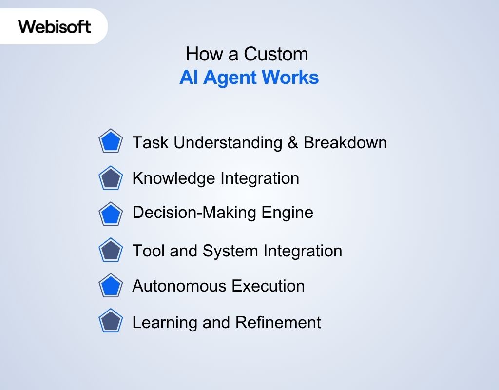 How a Custom AI Agent Works
