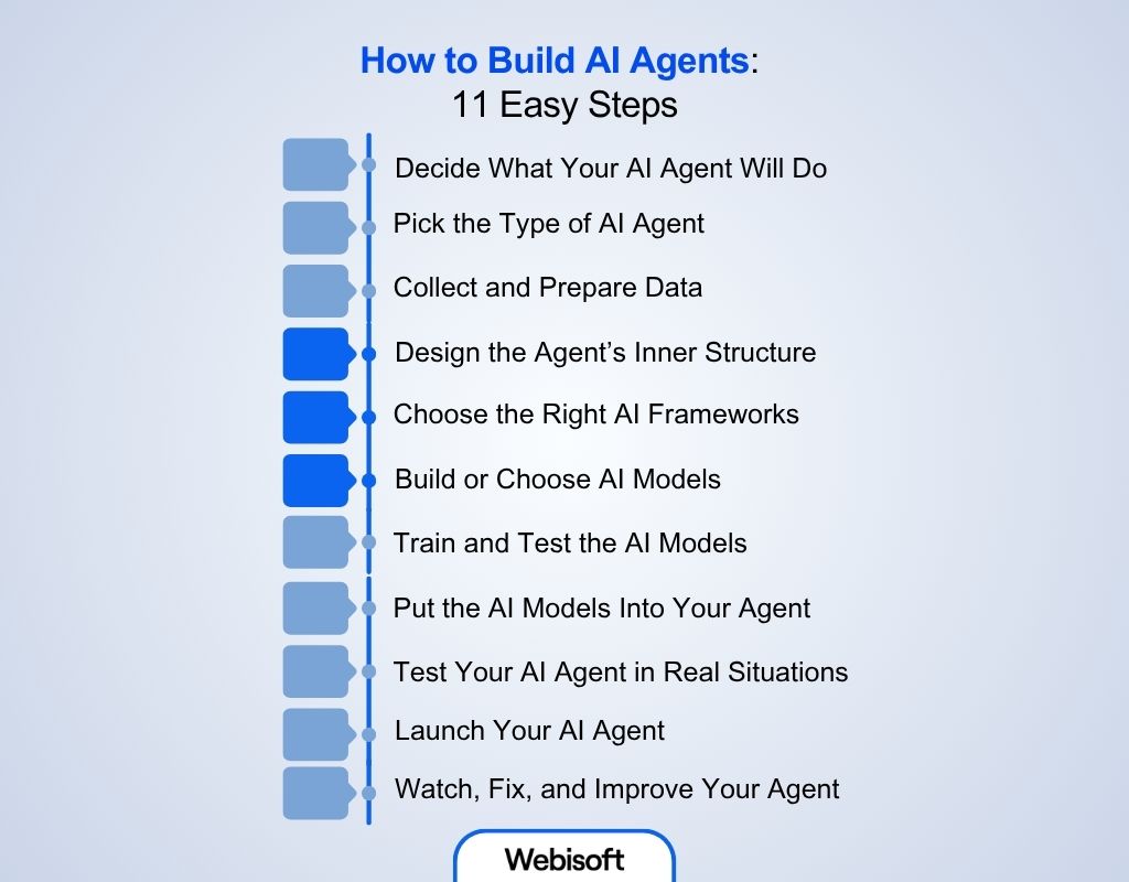 How to Build AI Agents 11 Easy Steps