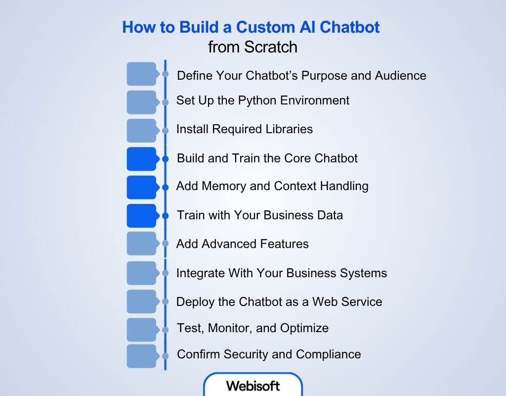 How to Build a Custom AI Chatbot from Scratch