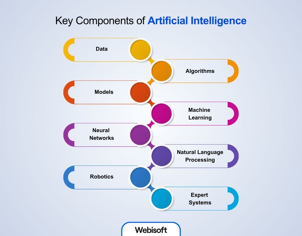 Key Components of Artificial Intelligence