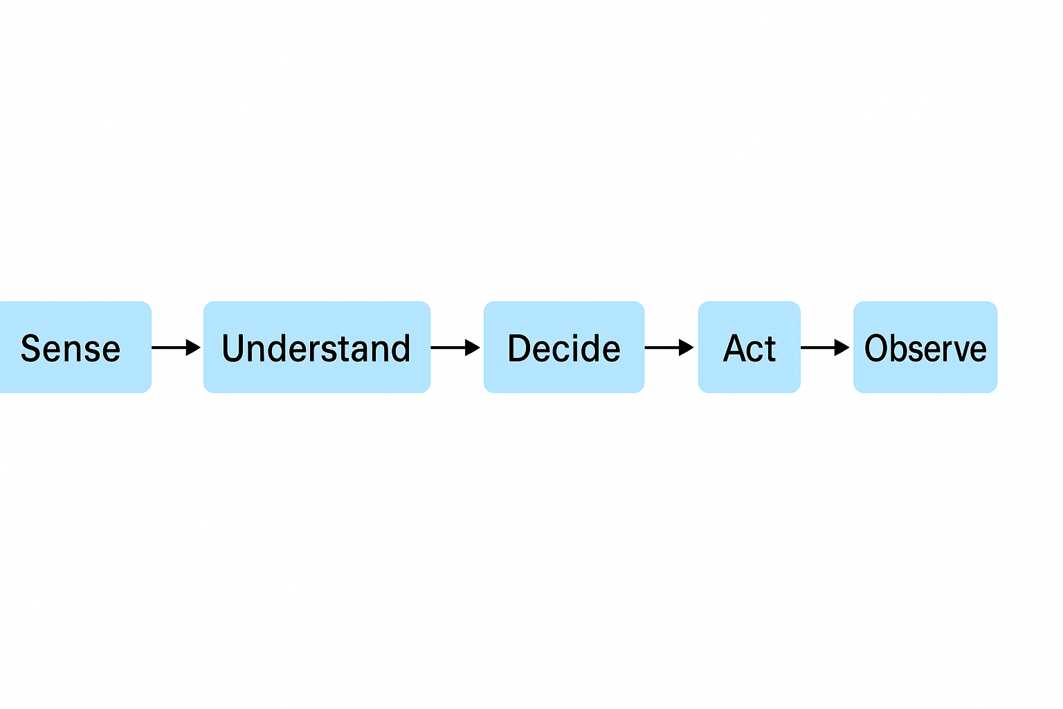 Repeat the Cycle