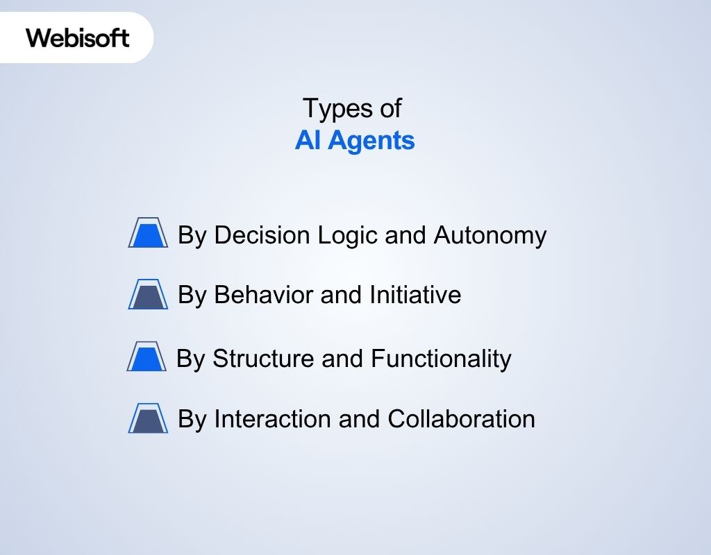 Types of AI Agents