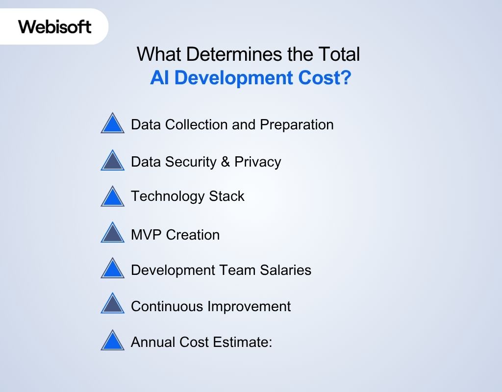 What Determines the Total AI Development Cost