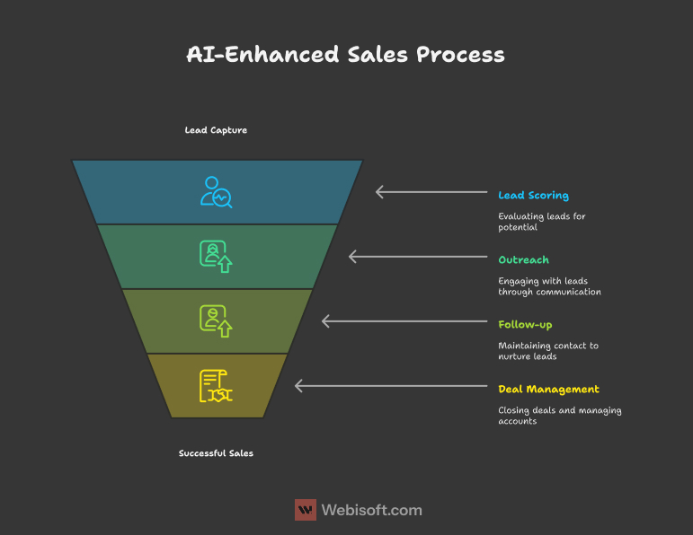 1. AI-Enhanced Sales Process AI-Enhanced Sales Process