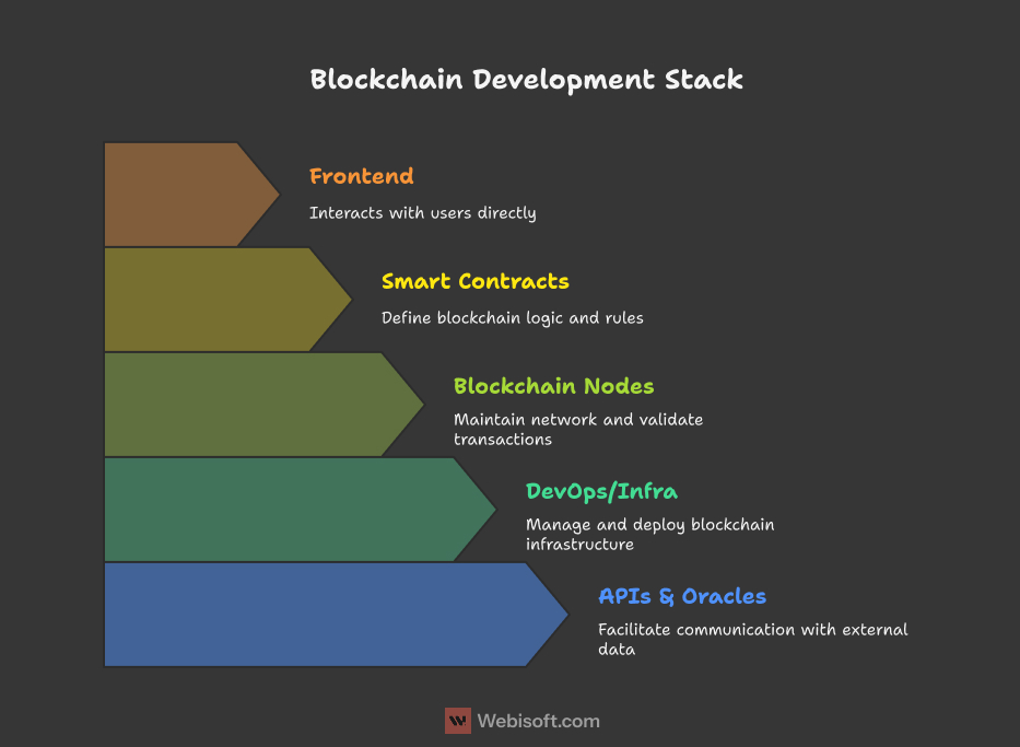 1. Blockchain Development Stack Blockchain Development Stack