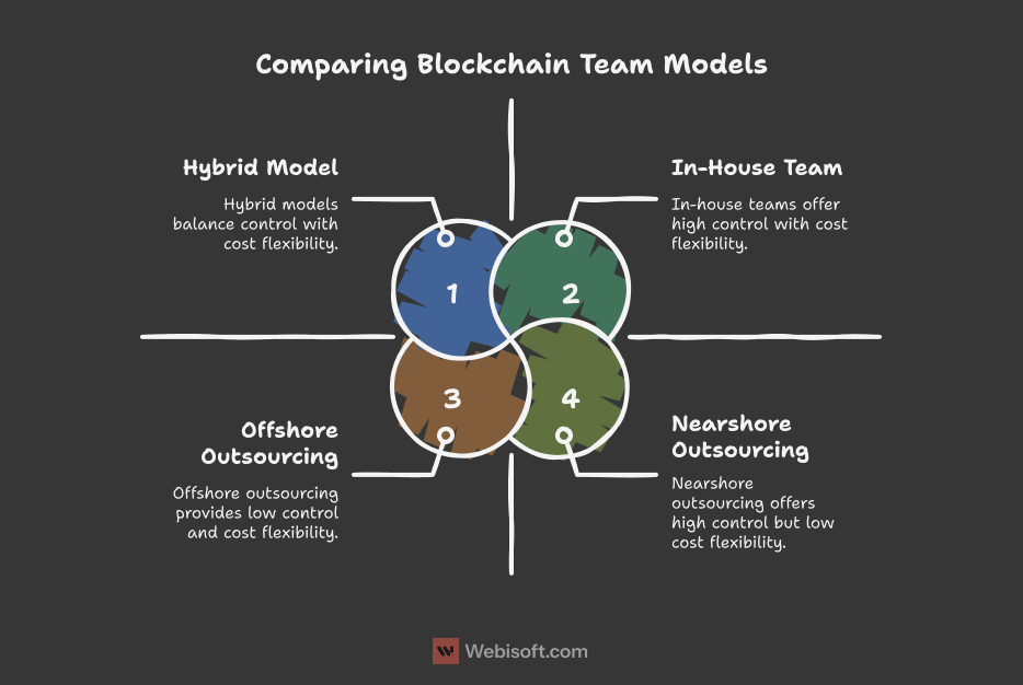 Comparing Blockchain Team Models
