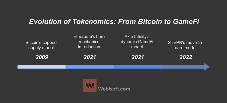 Evolution of Tokenomics