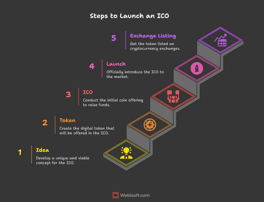 Steps to Launch an ICO