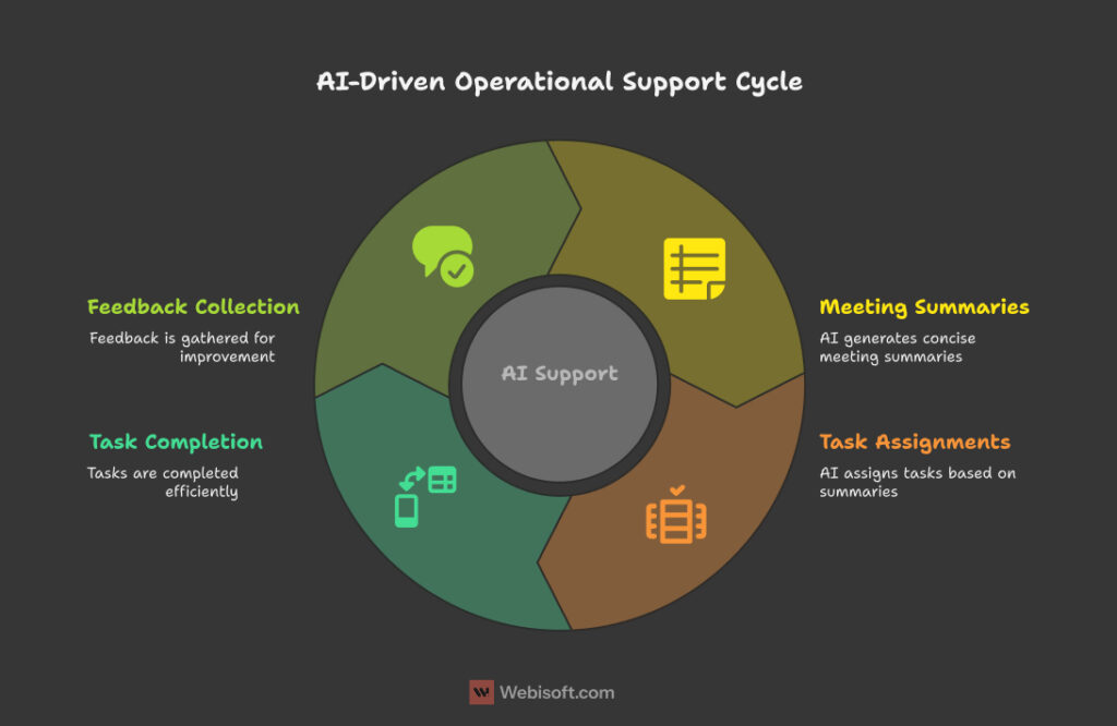 2. AI-Driven Operational Support Cycle AI-Driven Operational Support Cycle