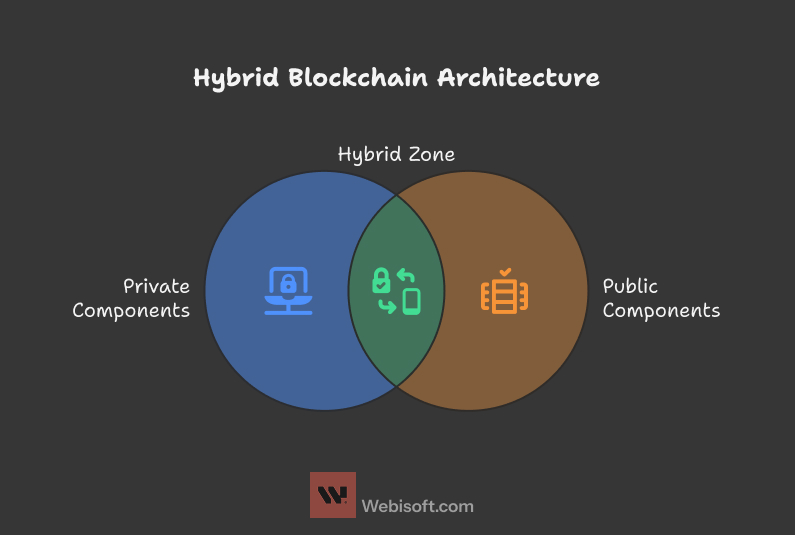 3. Hybrid Blockchain Architecture Hybrid Blockchain Architecture