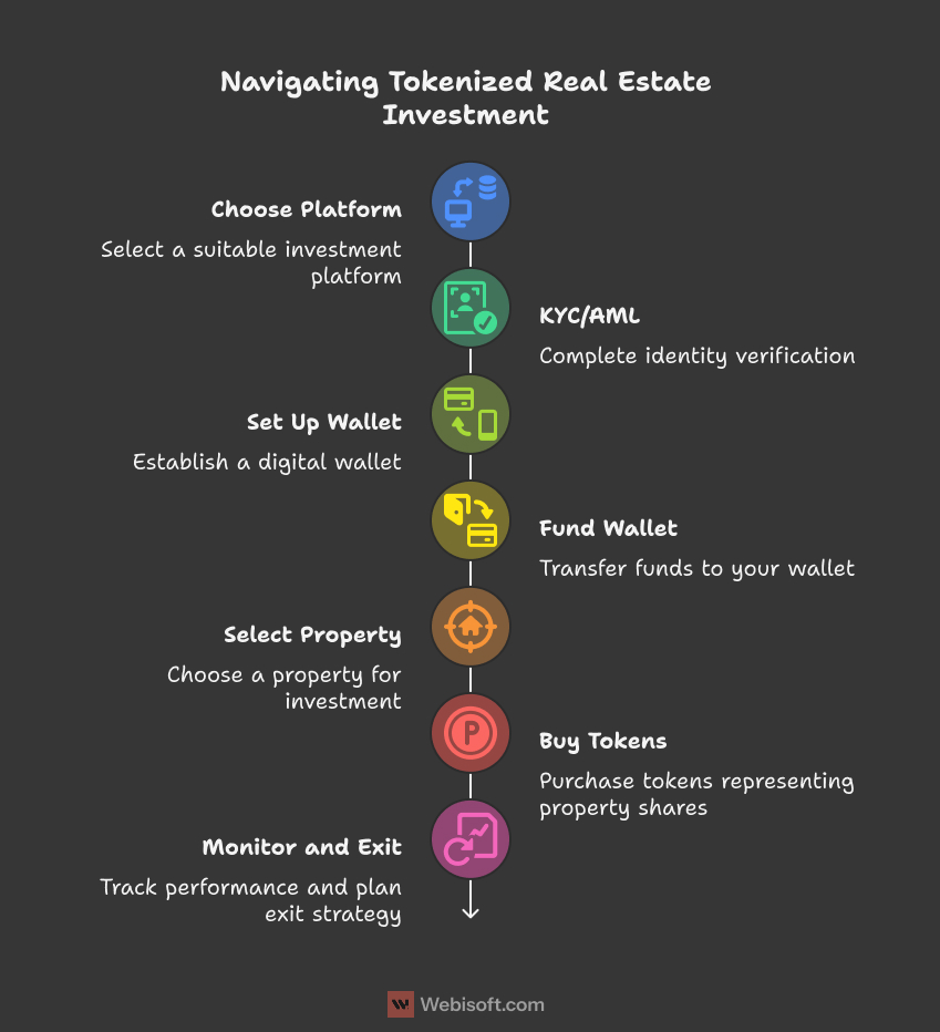4. Navigating Tokenized Real Estate Investment Navigating Tokenized Real Estate Investment