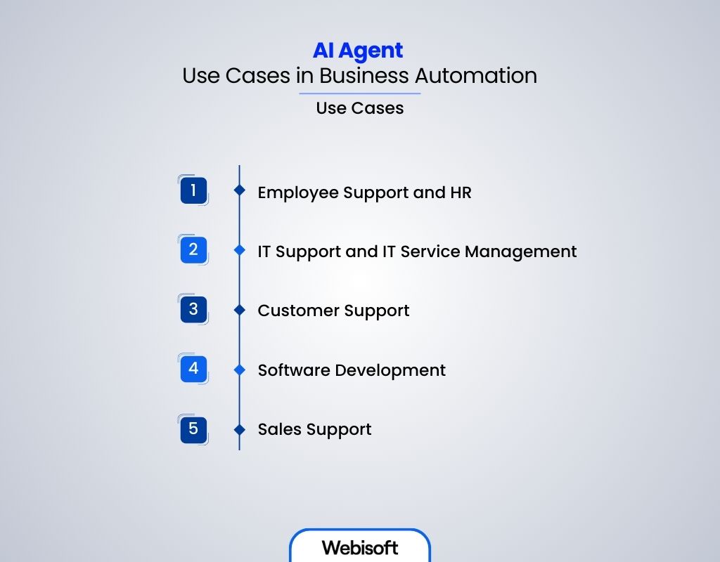 AI Agent Use Cases in Business Automation