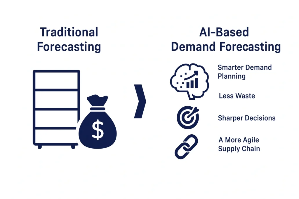AI based demand forecasting