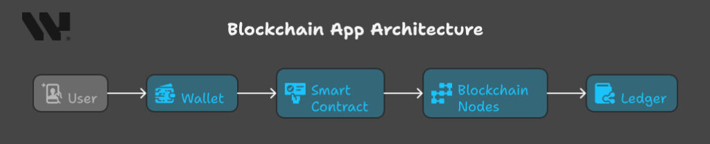 Flow diagram of a blockchain app architecture Flow diagram of a blockchain app architecture