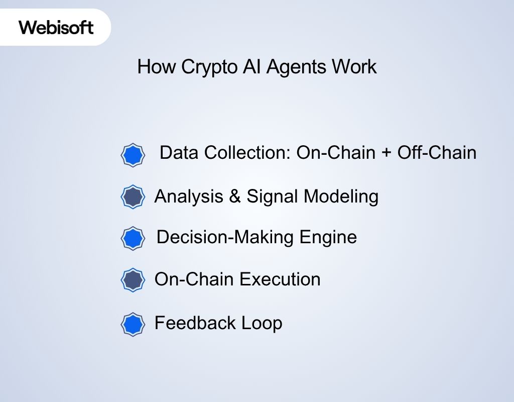How Crypto AI Agents Work