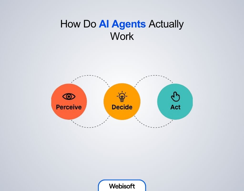 How Do AI Agents Actually Work