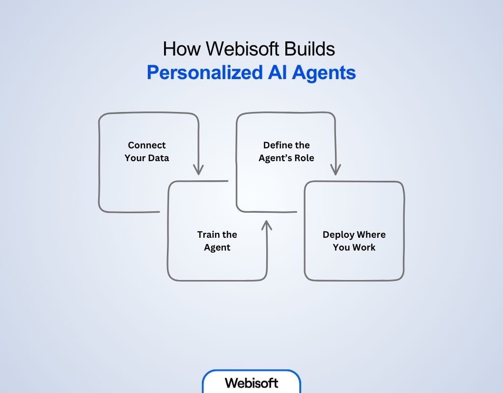 How Webisoft Builds Personalized AI Agents