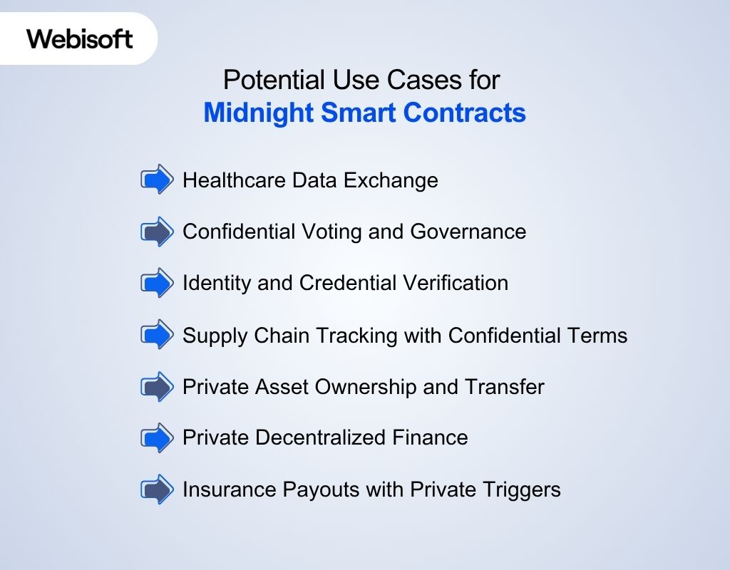 Potential Use Cases for Midnight Smart Contracts