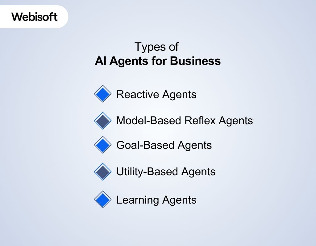 Types of AI Agents for Business