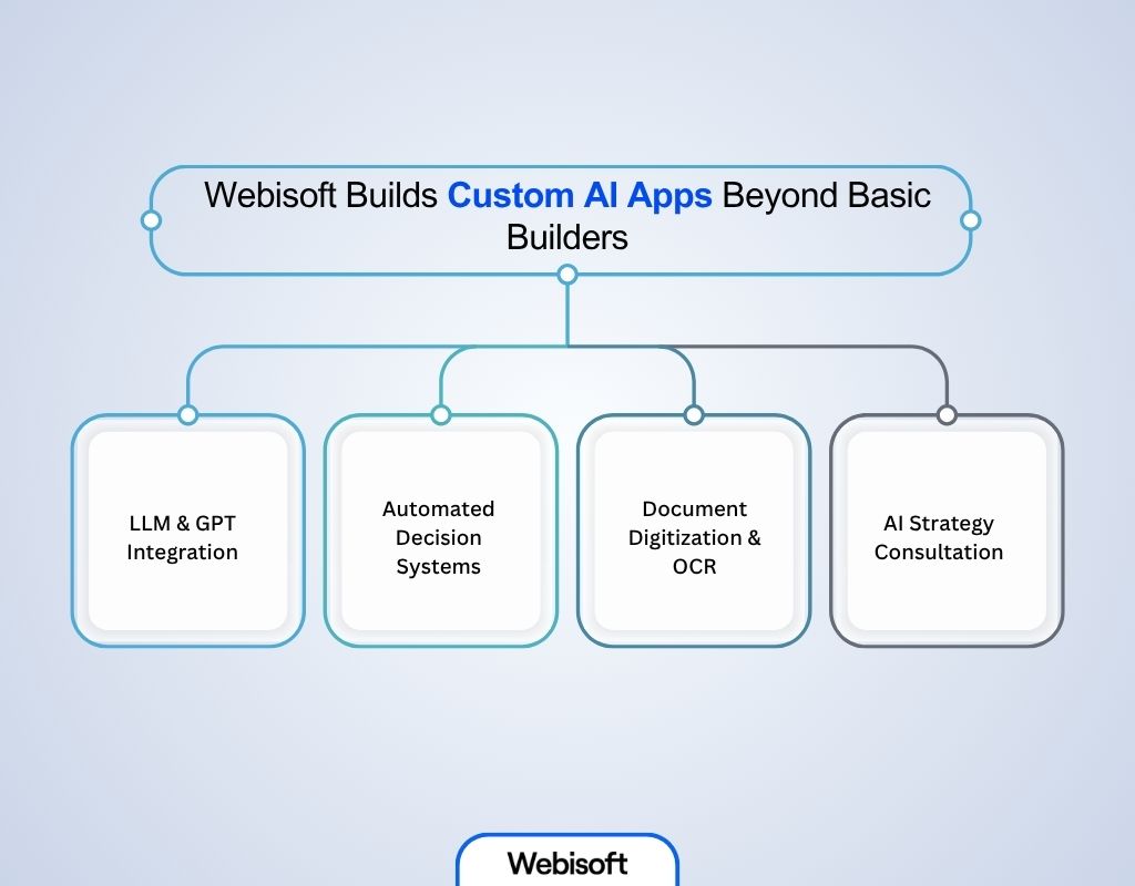 Webisoft Builds Custom AI Apps Beyond Basic Builders