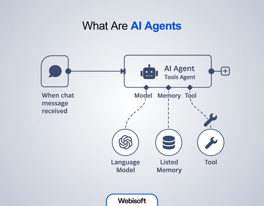 What Are AI Agents