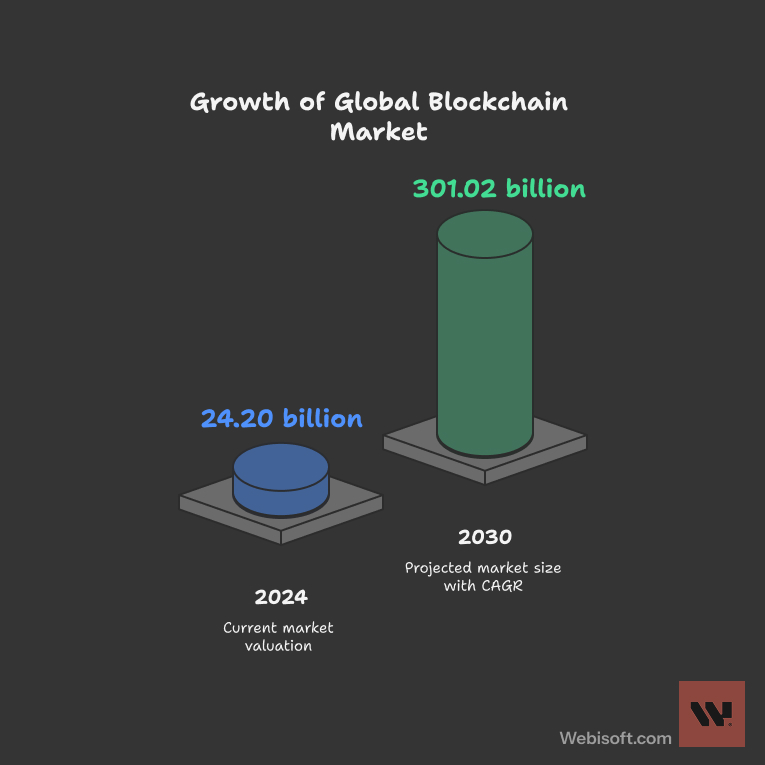 growth of global blockchain market growth of global blockchain market